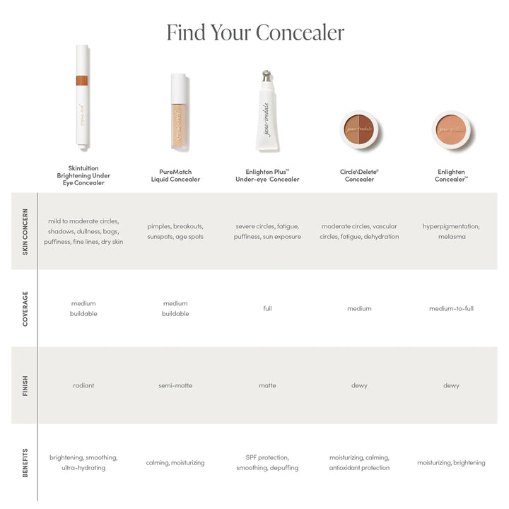 Concealer product lineup with labels and descriptions on a white background, qith title "Find your concealer"
